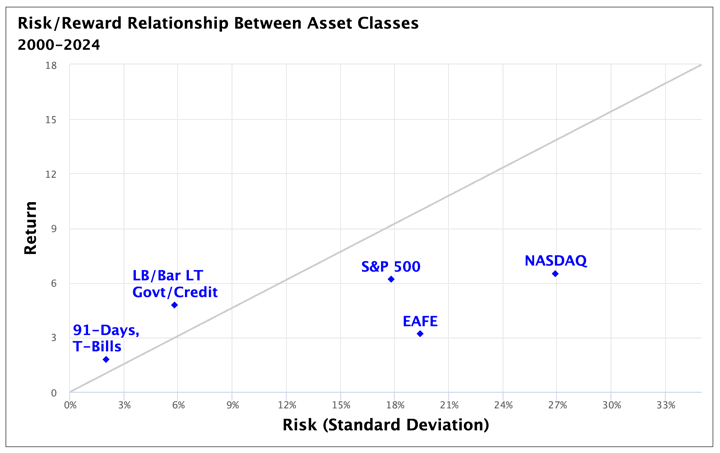 2025 Portfolio Asset Allocation: Updated Risk and Return Charts by Asset Class