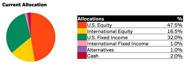 BlackRock/iShares 60/40 Model ETF Portfolio for Advisors