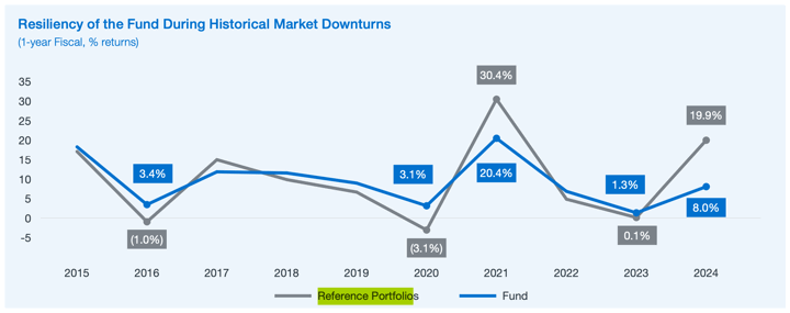 Canada Pension Plan Fund: Active Management Fees Weigh on Returns Compared to Passive Index Over 5 Years