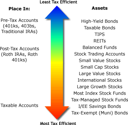 How to Maximize Returns with Tax-Efficient Mutual Fund Placement