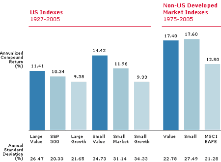 Asset Allocation Step 3: How Small-Cap and Value Stocks Enhance Diversification