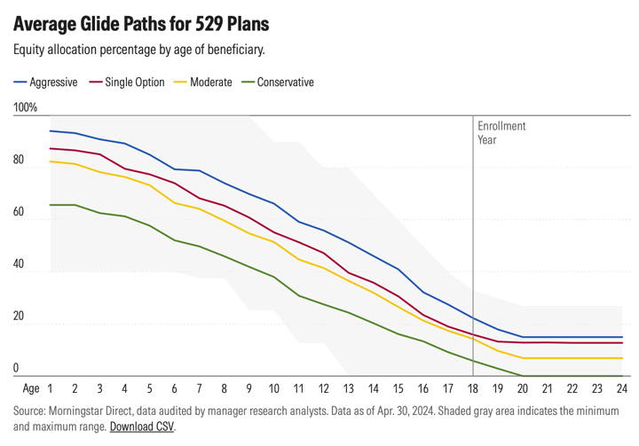 529 Plan Asset Allocation: Should You Stick With the Default Glide Path or Customize It?