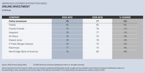 Top Online Brokers for DIY Investors: 2025 Customer Satisfaction Rankings