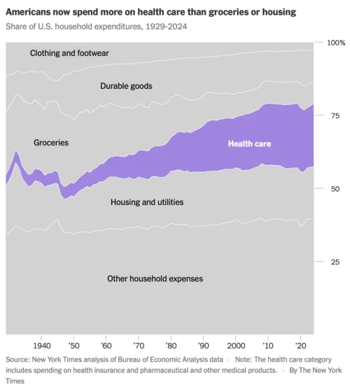 Are Americans Really Spending More on Healthcare Than Housing?