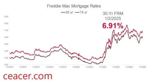 Mortgage Rates Today: Why the 30-Year Fixed Stays Near 6.3% in November 2025