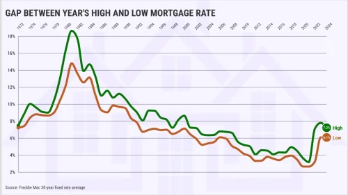Mortgage Rates Today: What Borrowers Should Know in a Volatile Housing Market