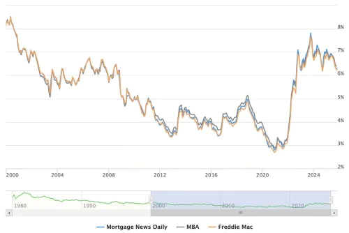 U.S. 30-Year Mortgage Rates Today (Nov 2025): What’s Driving Trends & How HELOC Rates Factor In