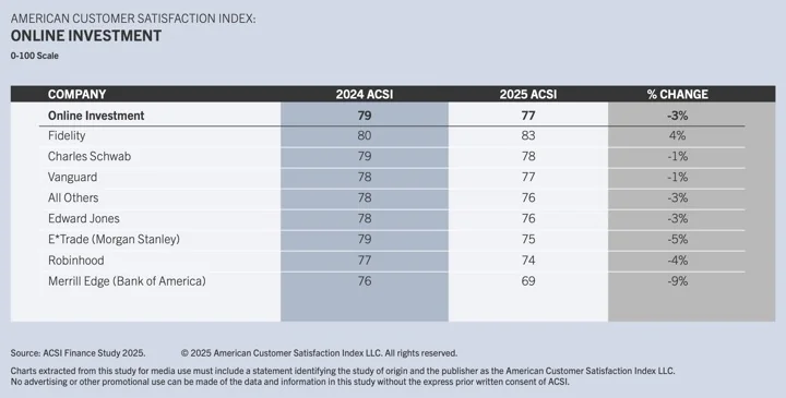 Top Online Brokers for DIY Investors: 2025 Customer Satisfaction Rankings