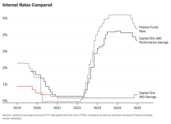 Capital One 360 Savings Class Action Settlement: What It Means for Account Holders