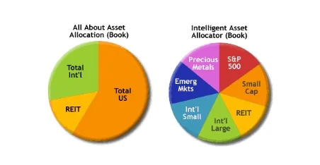Equity Asset Allocation: Comparing 8 Model Portfolios for Smarter Investing