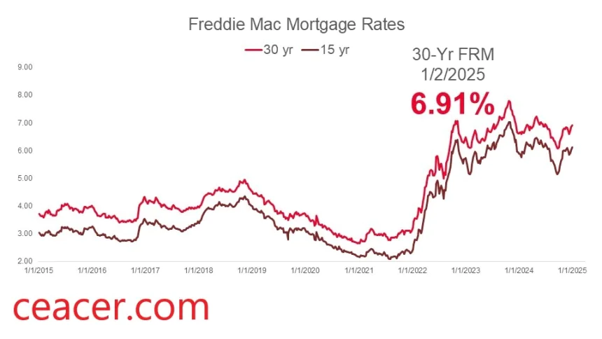 Mortgage Rates Today: Why the 30-Year Fixed Stays Near 6.3% in November 2025