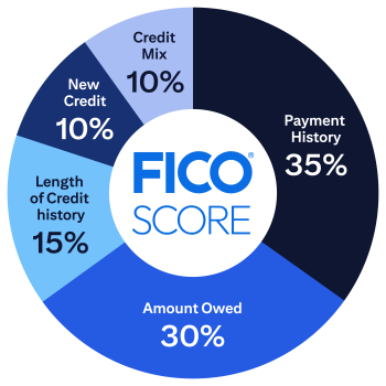 FICO Score